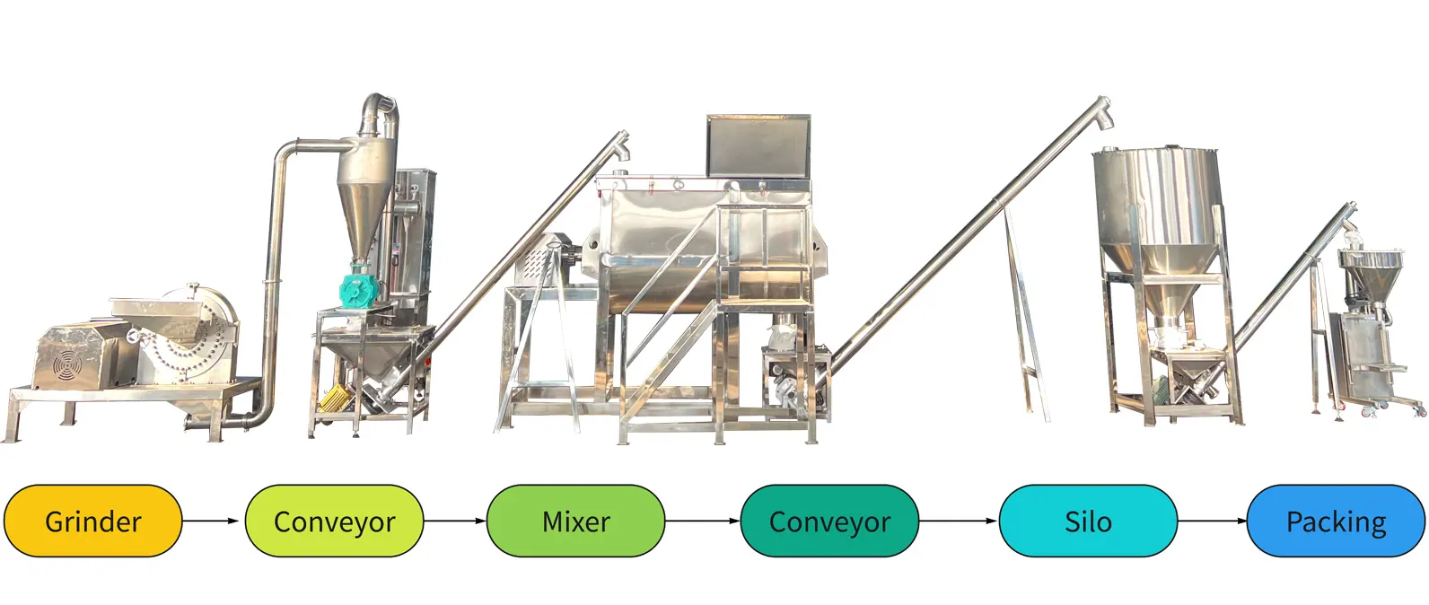 Chemical powder production line flow chart