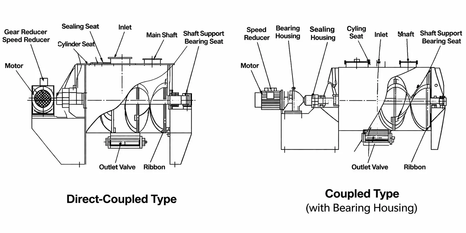 Ribbon mixer drive, shaft, ribbon and discharge structure